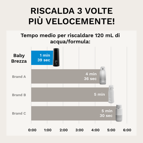 Scaldabiberon Portatile - product thumbnail