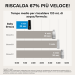 Baby Brezza Scaldabiberon Portatile Superfast - product thumbnail